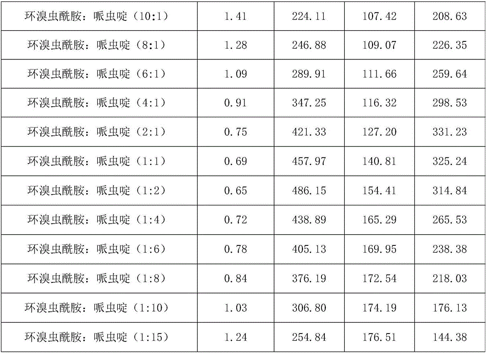 Pesticidal composition containing cyclaniliprole and chloropyridine