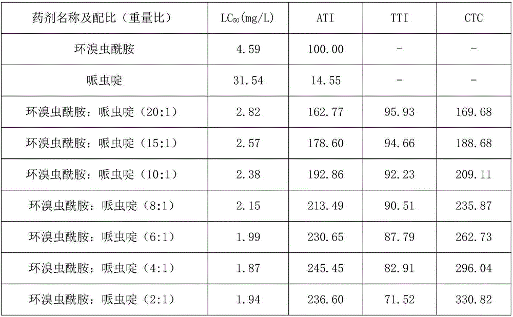 Pesticidal composition containing cyclaniliprole and chloropyridine