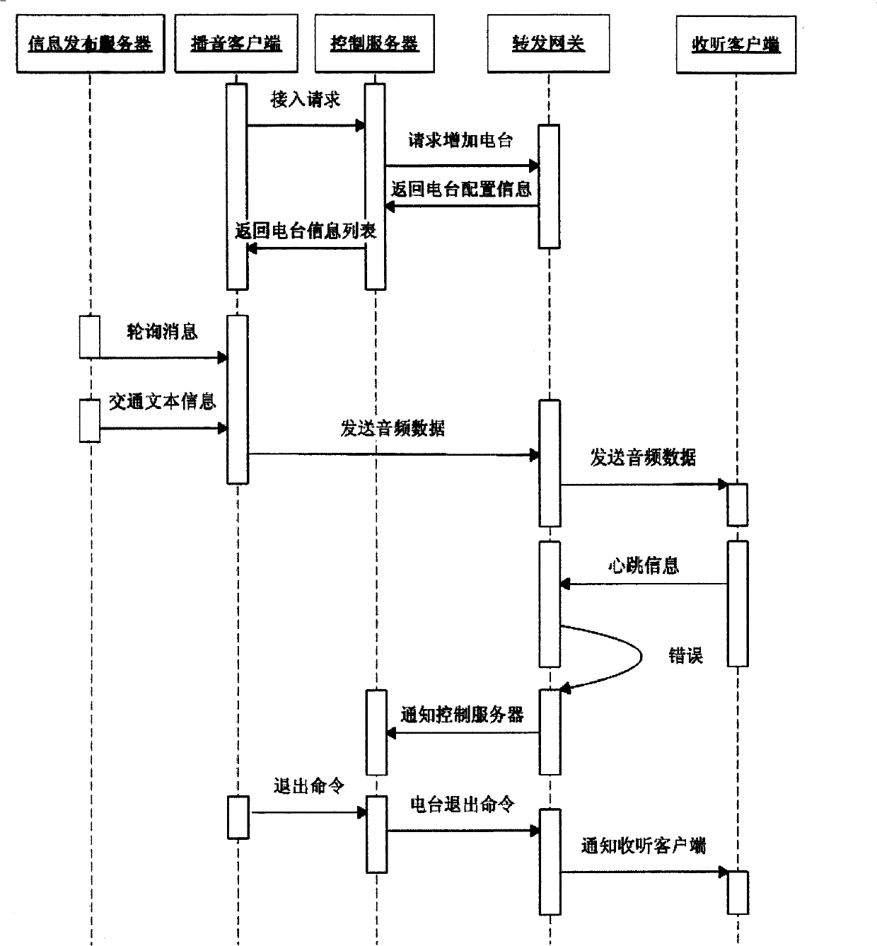 Network radio station system for real-time broadcasting traffic information based on user position