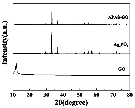 Preparation method of silver sulfide/silver phosphate/graphene oxide composite photocatalyst