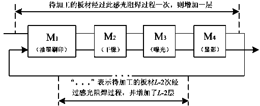 Optimized dispatching method of photosensitive resistance welding process in multilayer printed circuit board manufacturing