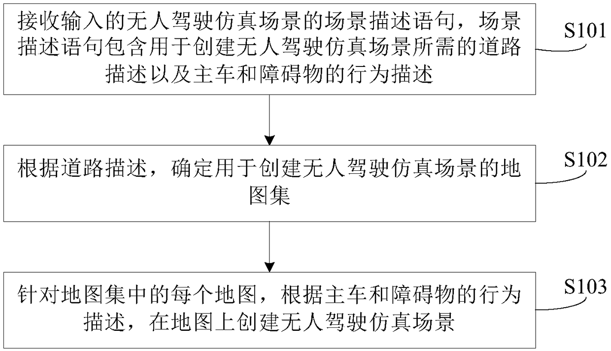 Method and device for creating unmanned driving simulation scenario