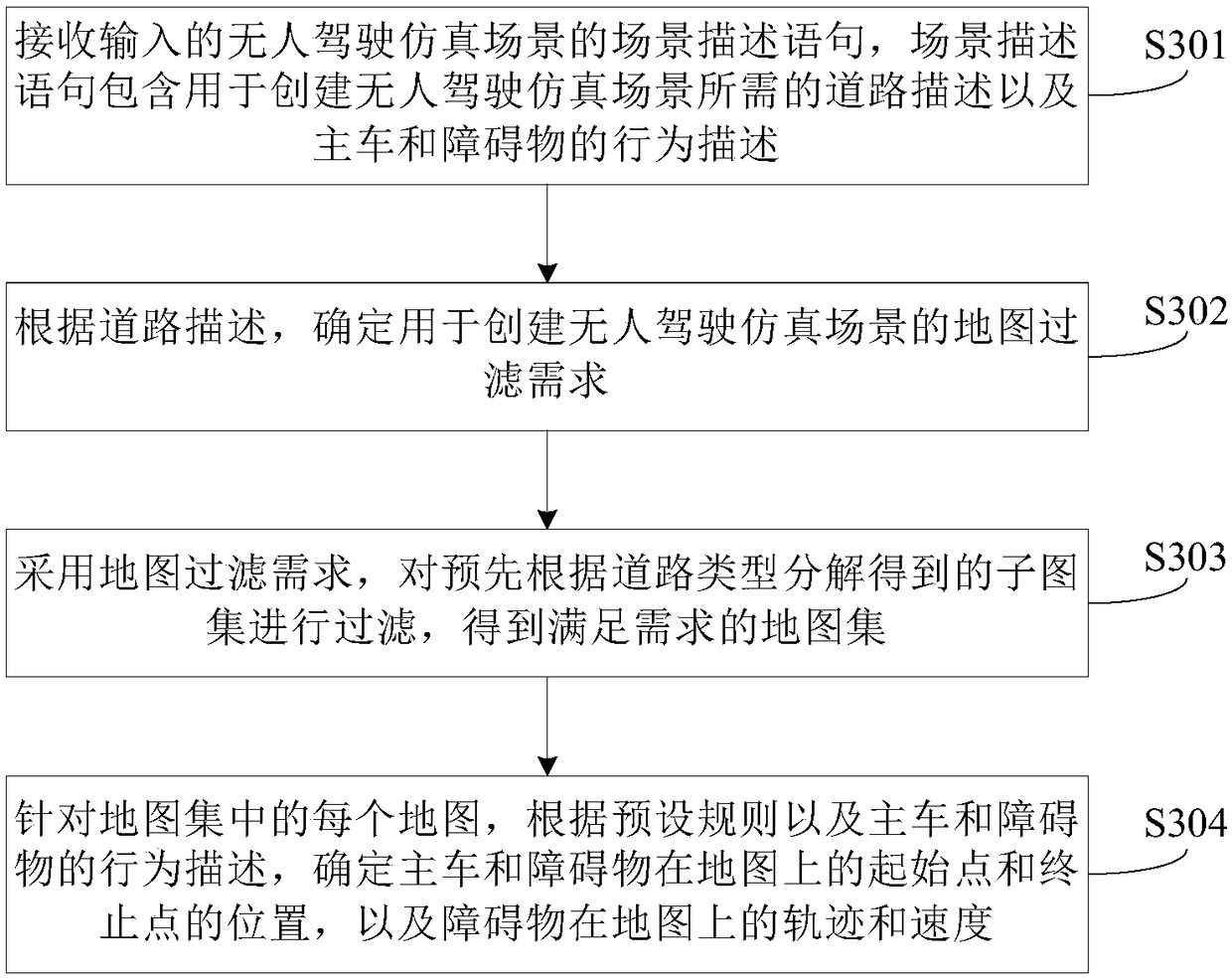 Method and device for creating unmanned driving simulation scenario