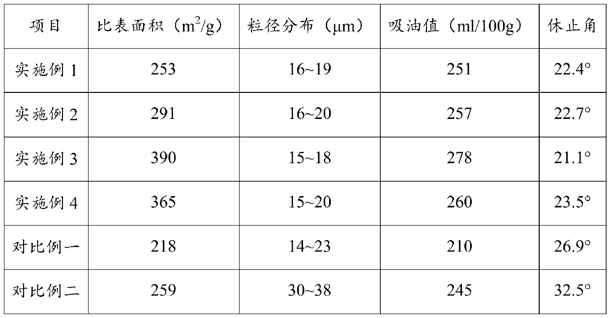 Silica with high fluidity and high oil absorption value for washing powder and preparation method thereof