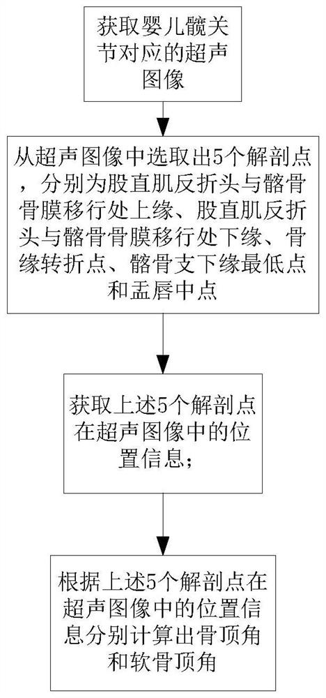 Method, system and computing device for automatic detection of infant hip joint angle