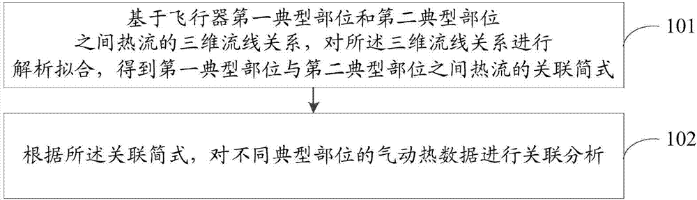 Association analysis method for high speed aircraft pneumatic heat flight test data