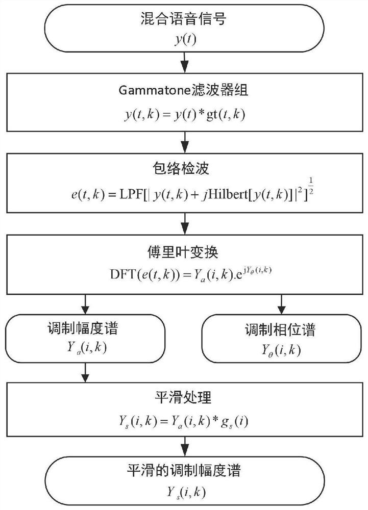 Unsupervised classification and supervised correction fusion speech separation method related to spatial structural features