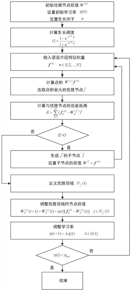 Unsupervised classification and supervised correction fusion speech separation method related to spatial structural features