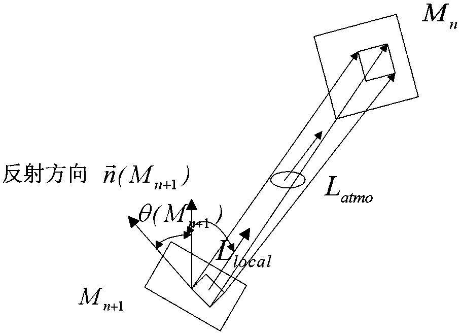 Integrated modeling method for infrared radiation characteristics of complex targets