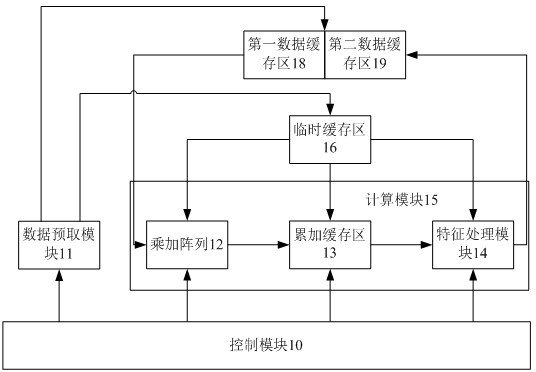 Acceleration calculation method of neural network, accelerator and computer readable storage medium