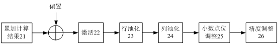 Acceleration calculation method of neural network, accelerator and computer readable storage medium