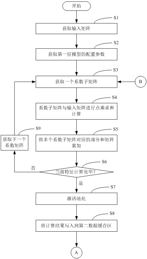 Acceleration calculation method of neural network, accelerator and computer readable storage medium