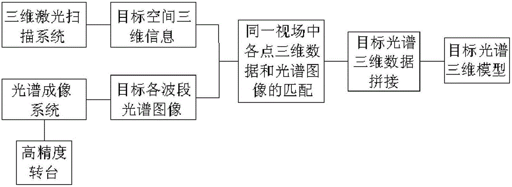 Spectral 3D Imaging Method