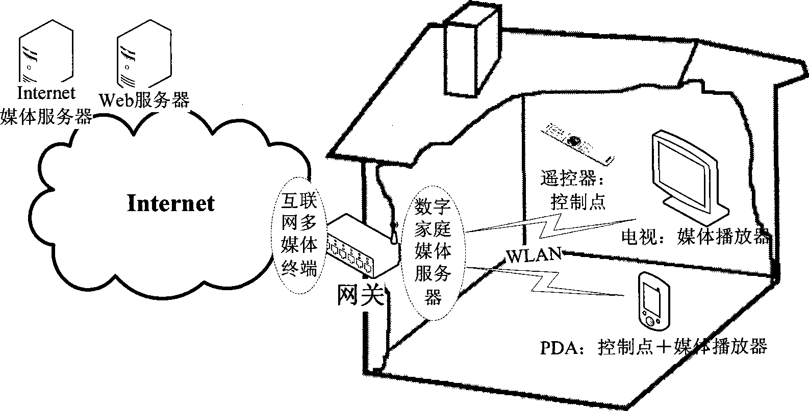 Internet business gateway for digital household network and audio/video program request method