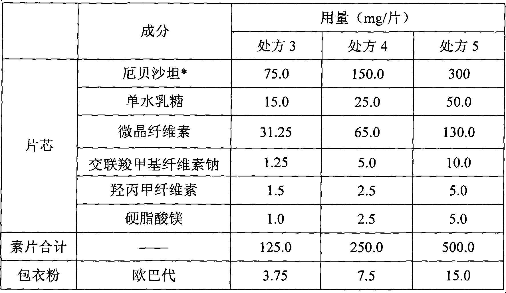 Medicinal composite containing irbesartan