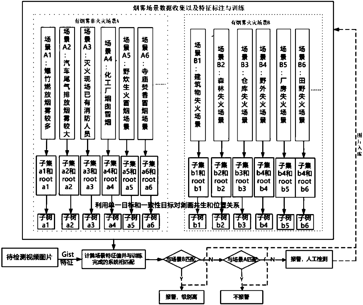 Fire behavior early warning method based on machine learning monitoring video image smog