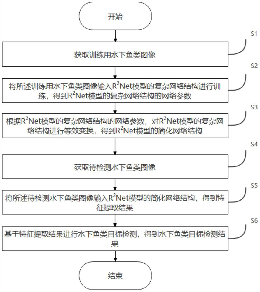 Underwater fish target detection method and device based on R2Net, and storage medium