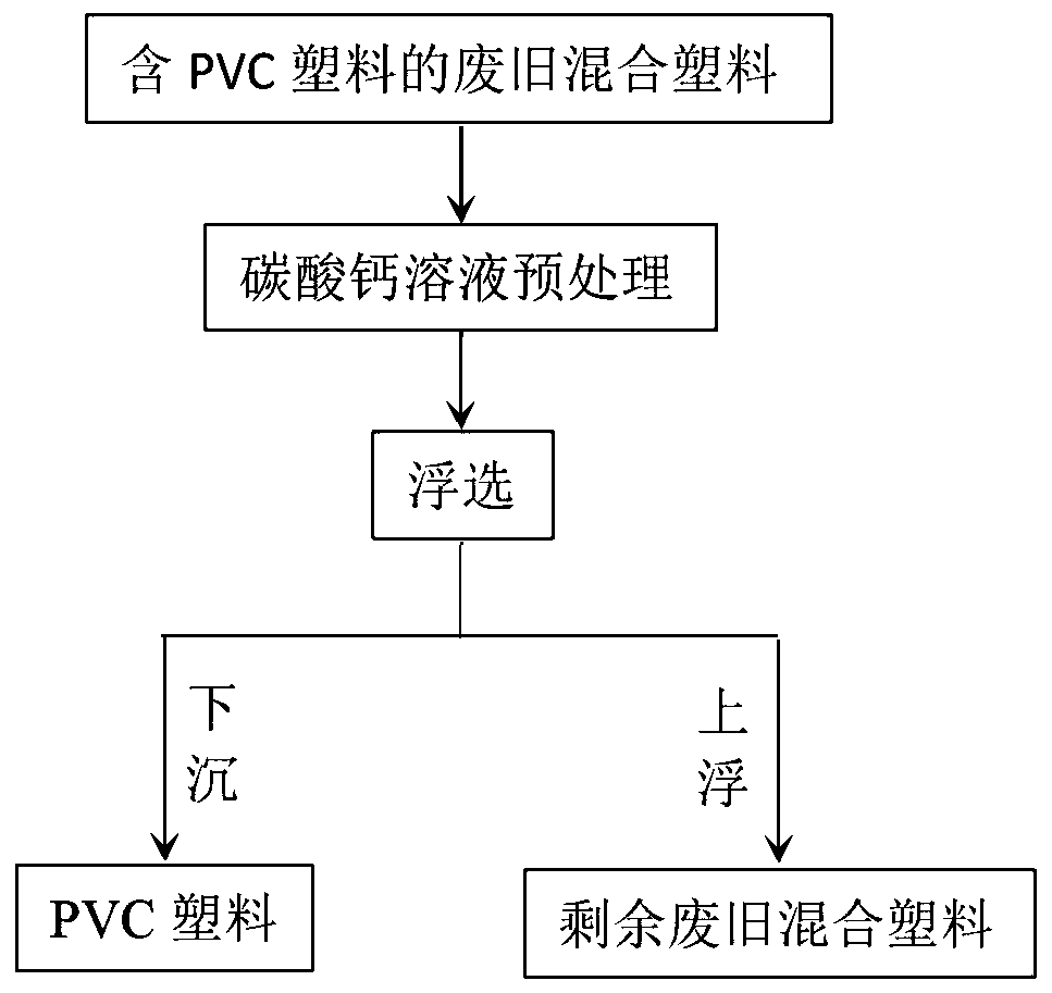 Method for floating and separating polyvinyl chloride from waste mixed plastics based on calcium carbonate pretreatment