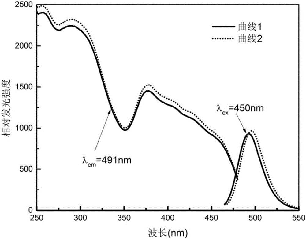 Rare earth doped fluorescent powder and synthetic method thereof and application of fluorescent powder in LED devices