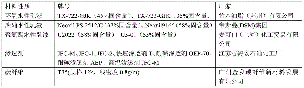 Method and device for preparing ultrathin carbon fiber bundle