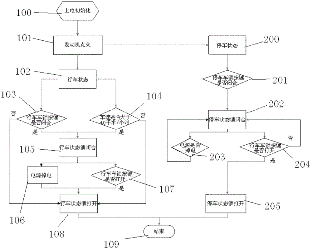 Automobile door lock system and control method