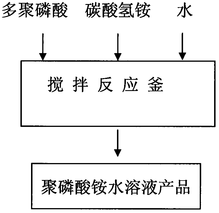 Method for preparing low-polymerization-degree ammonium polyphosphate aqueous solution