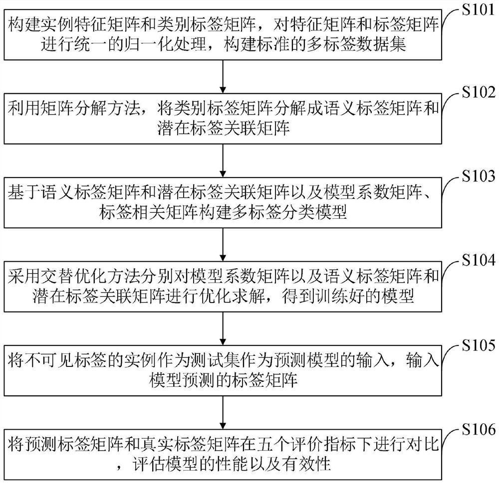 Multi-label classification method and system combining matrix decomposition and bidirectional mapping network