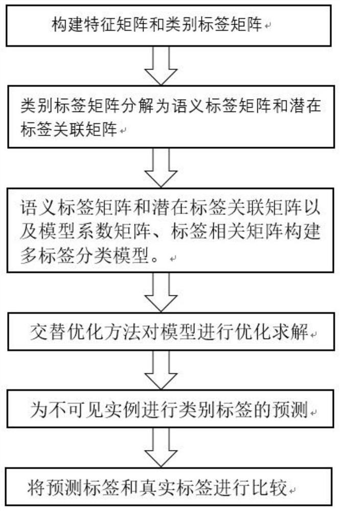 Multi-label classification method and system combining matrix decomposition and bidirectional mapping network