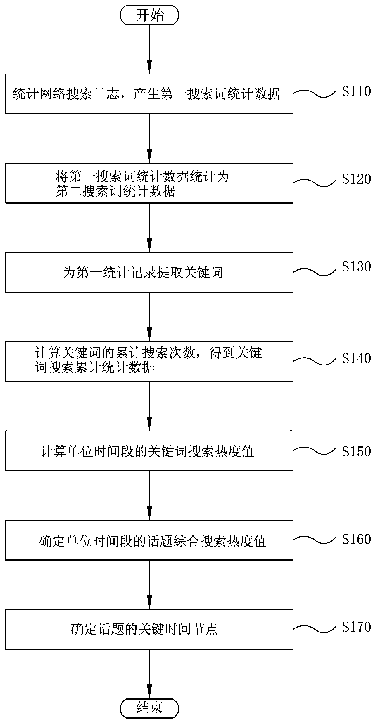 Topic venation digging method and system based on massive searching logs