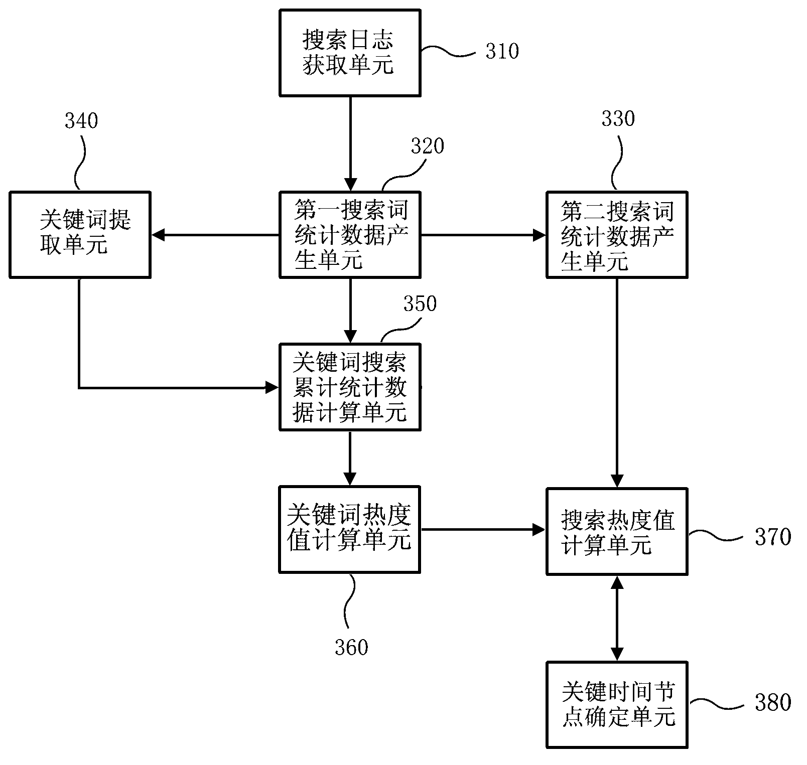 Topic venation digging method and system based on massive searching logs