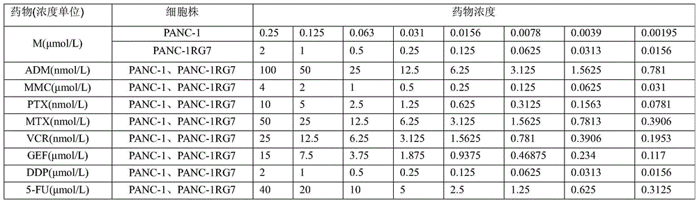 Establishing method of human pancreatic cancer gemcitabine-resistant cell line, and application of cell line