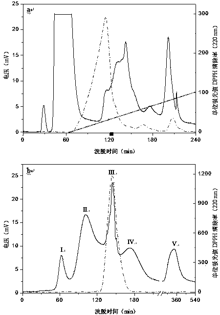 Method for preparing antioxidant collagen peptide