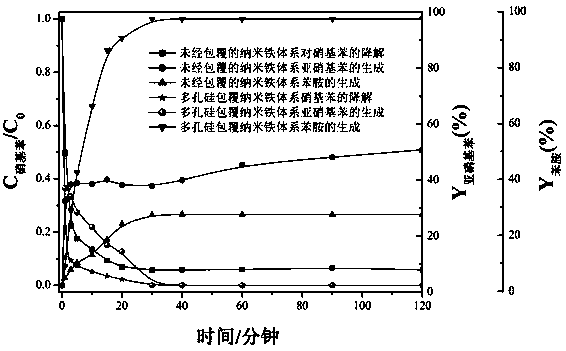 Preparation method of porous silicon coated zero-valent iron material for in-situ remediation of groundwater pollution