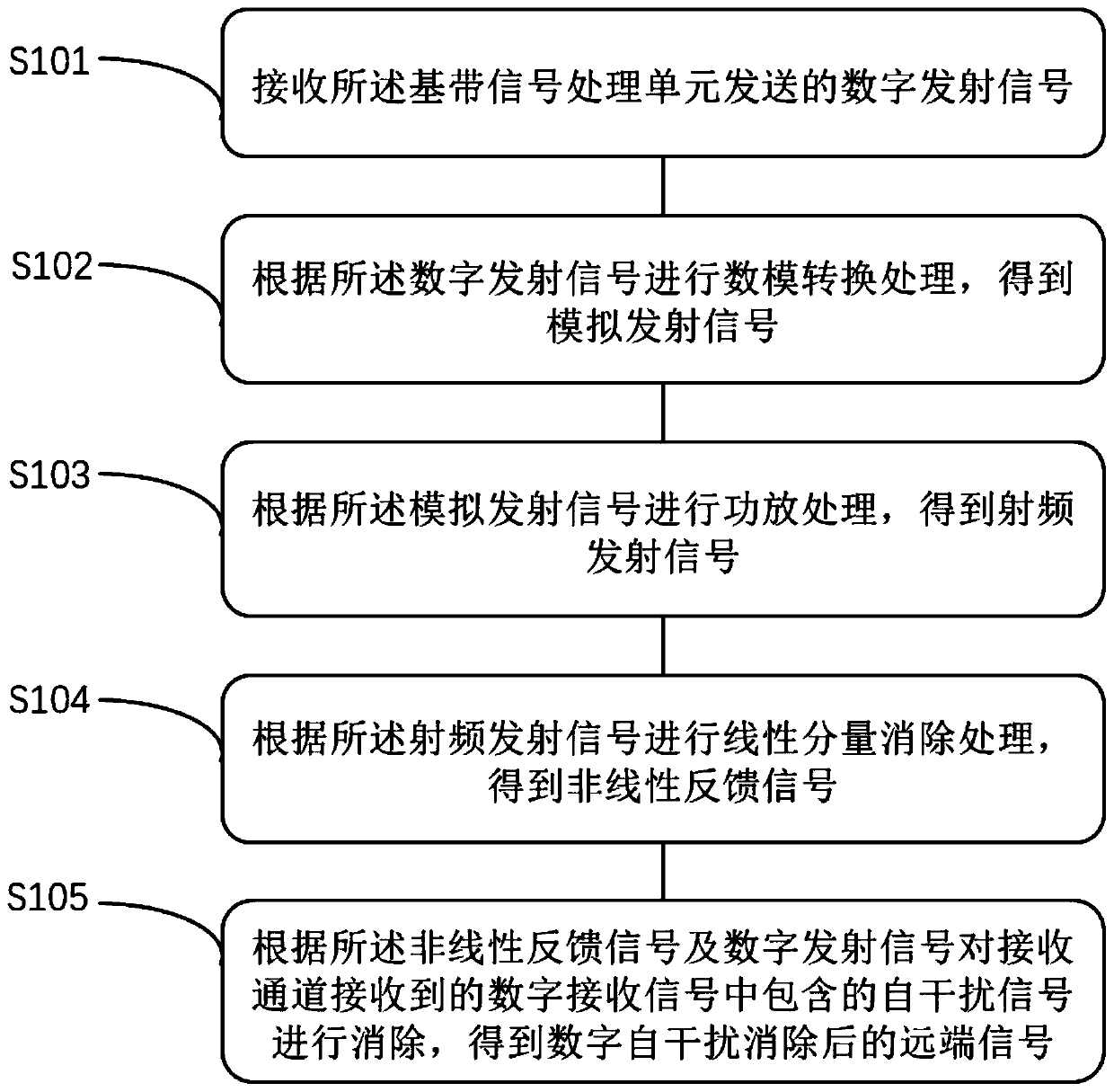 Nonlinear feedback assisted full-duplex digital self-interference elimination method