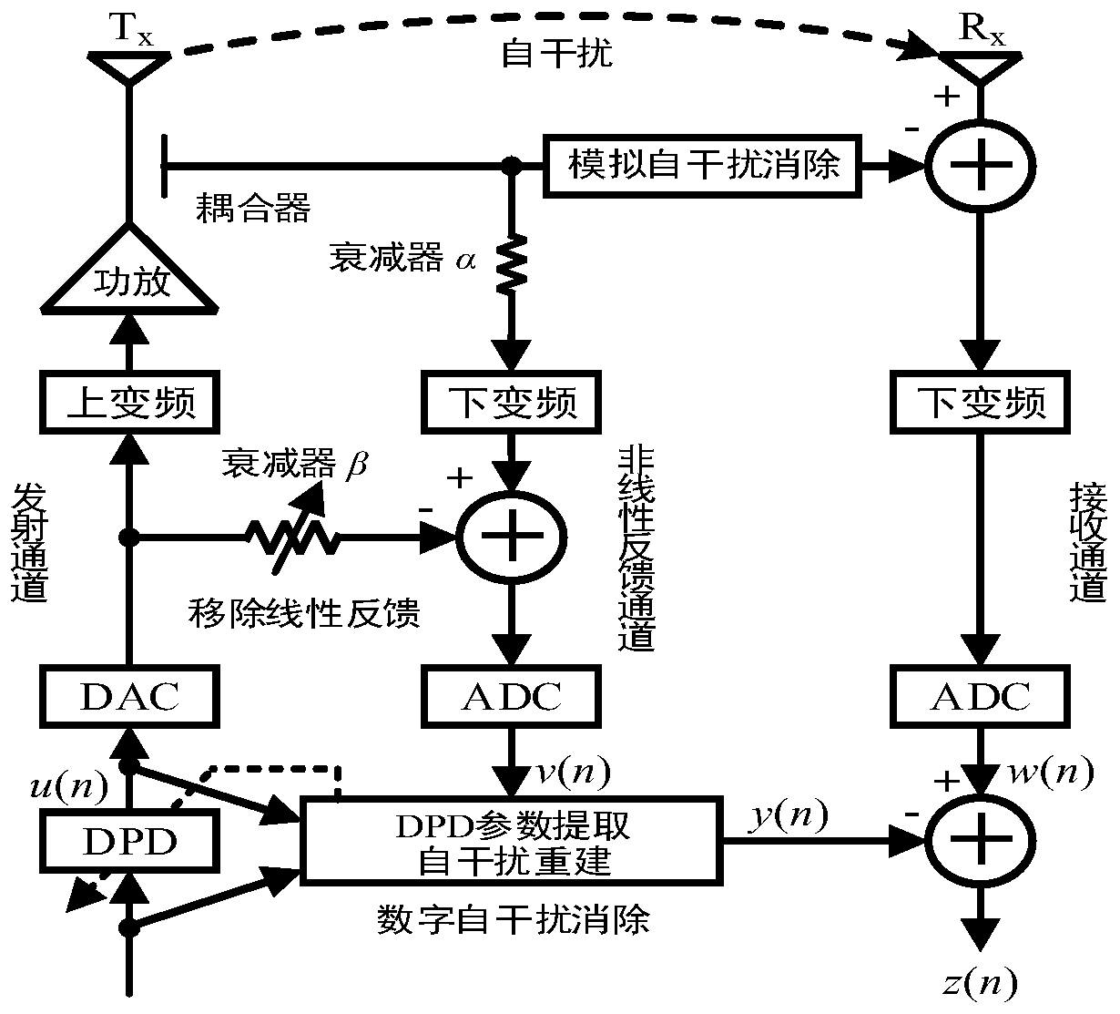 Nonlinear feedback assisted full-duplex digital self-interference elimination method