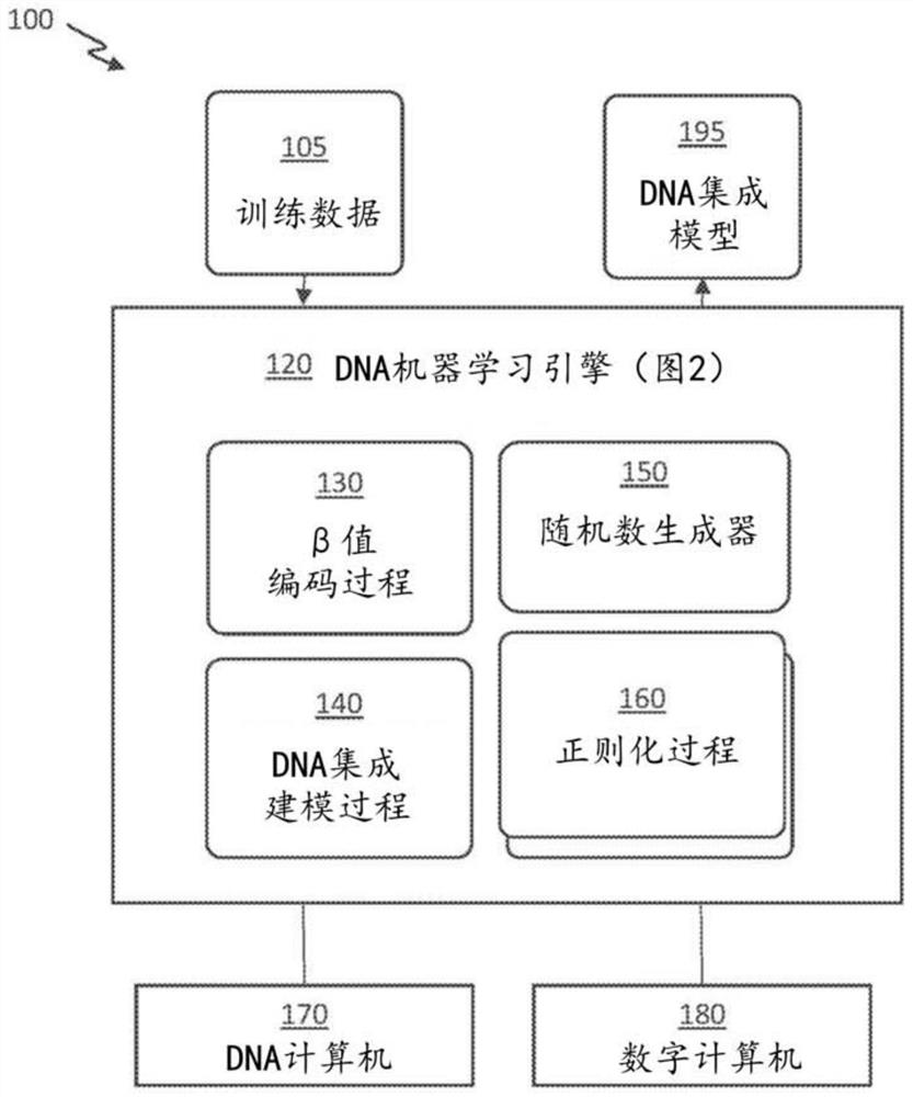 Machine learning (ML) modeling by DNA computing