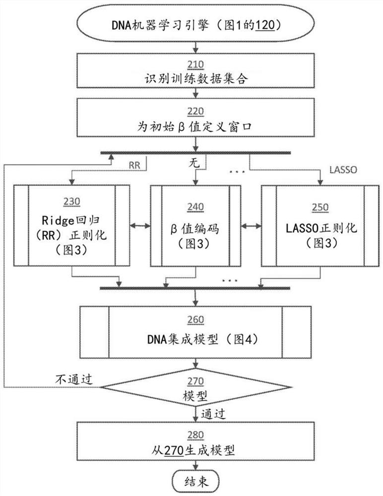 Machine learning (ML) modeling by DNA computing