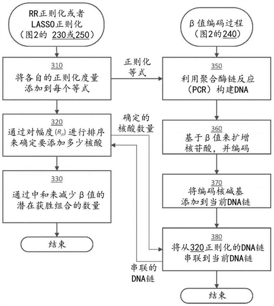 Machine learning (ML) modeling by DNA computing