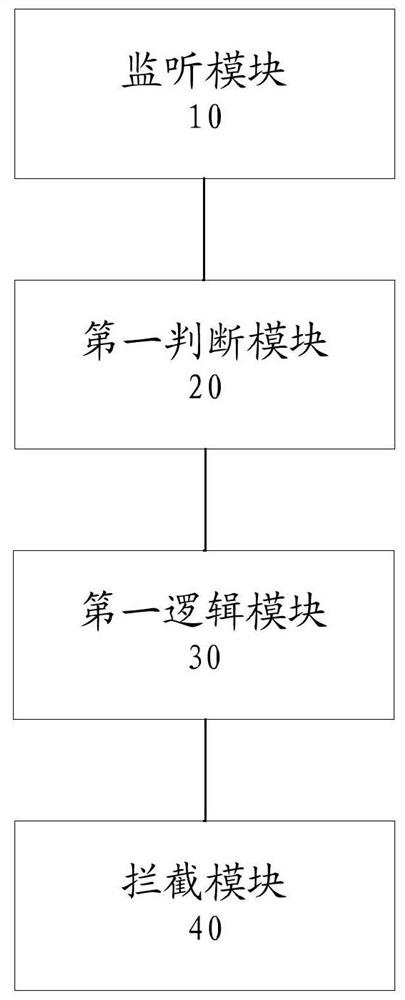 Monitoring method, device, and electronic device for abnormal request of unknown program