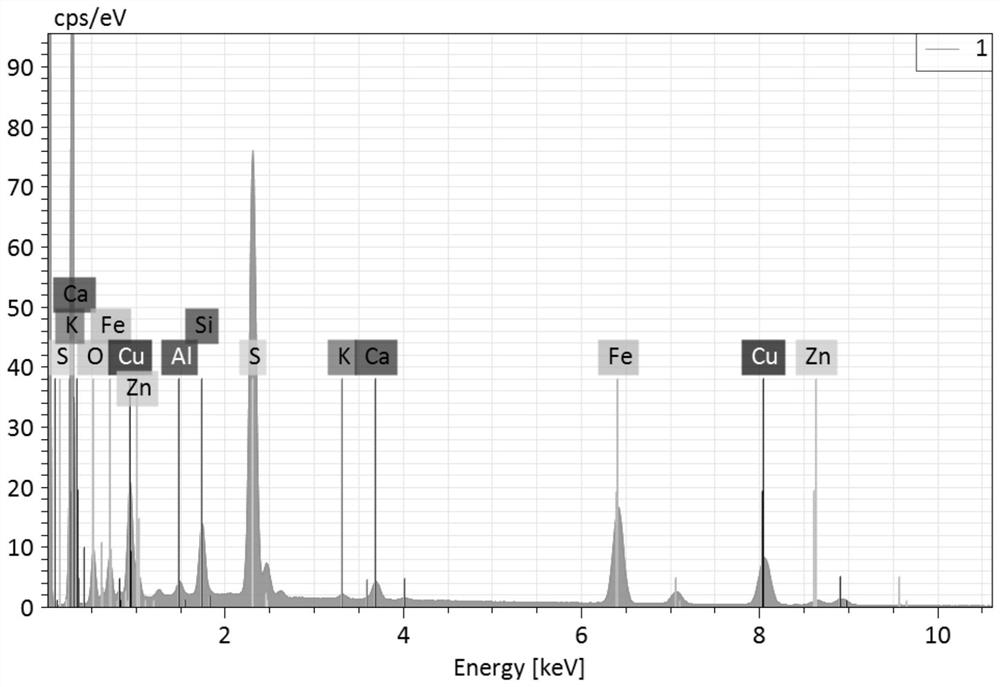 A chemical analysis method of copper phase in copper concentrate