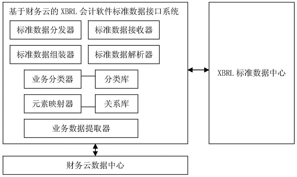 Xbrl accounting software standard data interface system and method based on financial cloud