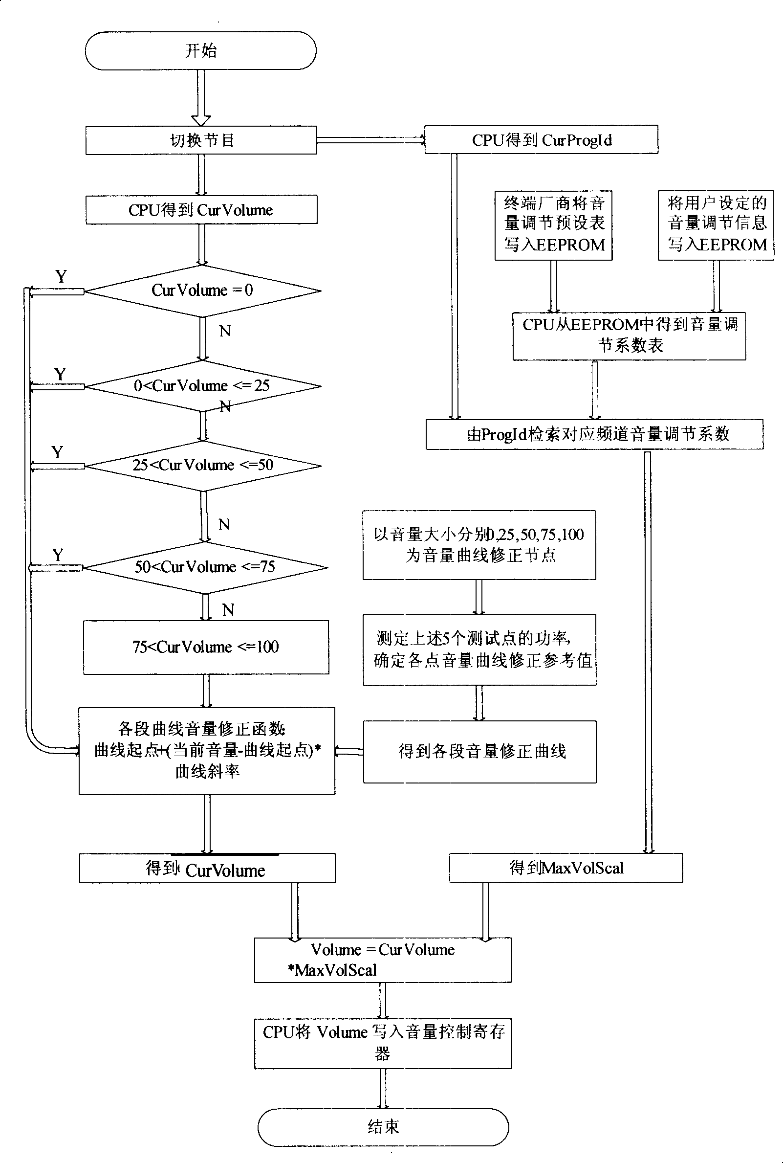 Sound volume regulating method