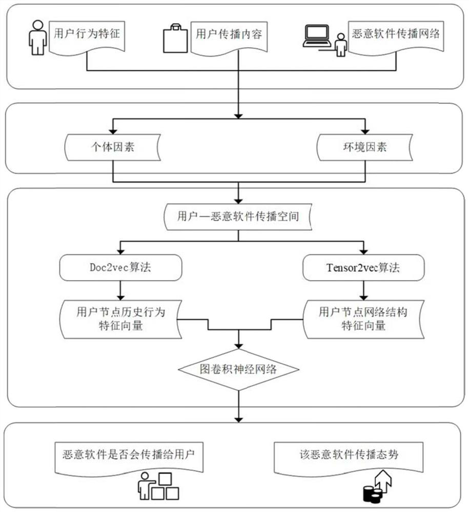 Propagation prediction method for malicious software