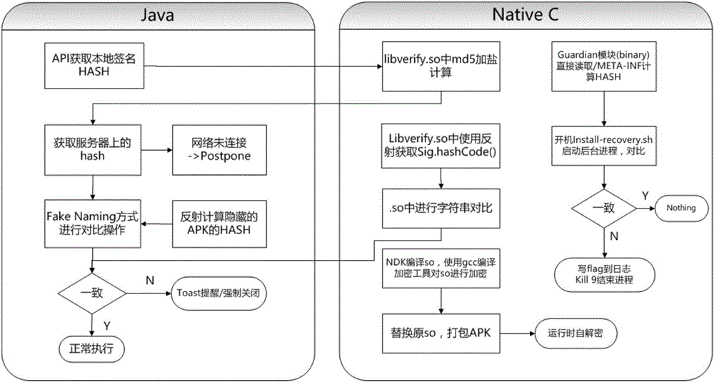 Realization method for performing quadruple shared signature verification on Android system