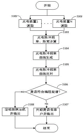 Variable load detection method in electricity meter channeling detection