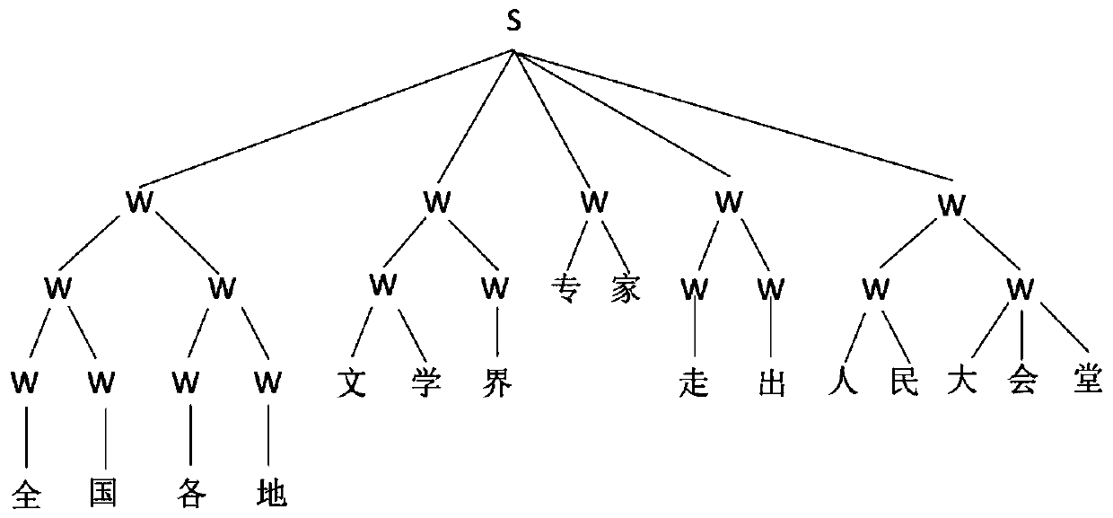 Multi-criterion Chinese word segmentation method based on local self-attention mechanism and segmentation tree