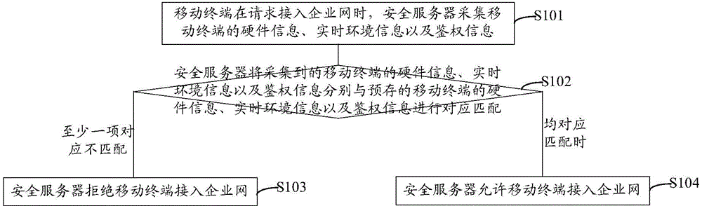 Enterprise safety management method, equipment and system