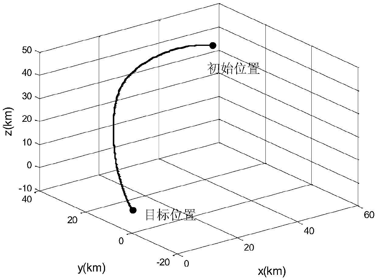 Rendezvous control method for libration point orbit with unknown relative speed