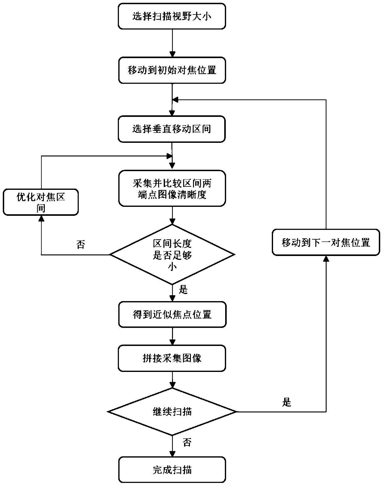 Microscope multi-view automatic focusing system and using method thereof