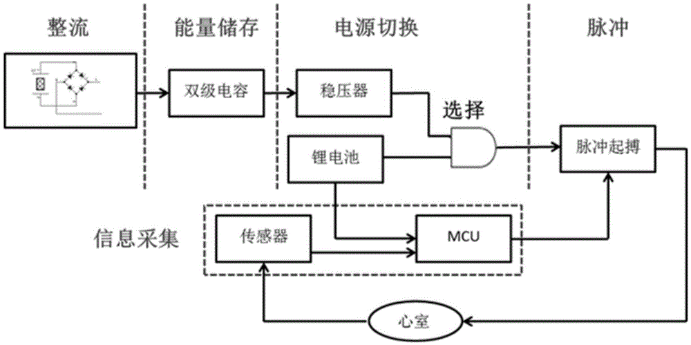 In-vivo MEMS (micro electro mechanical system) micro-vibration energy collection based cardiac pacemaker energy system